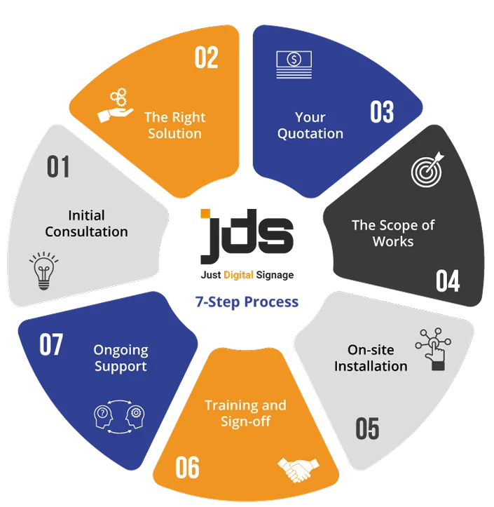 Circular 7-step process infographic showing stages from Initial Consultation to Ongoing Support.