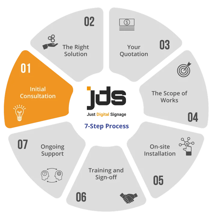 Circular seven-step process around a central logo; Step 01, Initial Consultation, highlighted in orange on the ring.