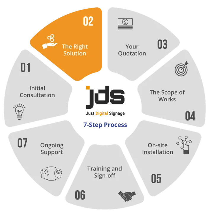 Circular 7-step service process diagram showing steps: Initial Consultation, The Right Solution (highlighted), Your Quotation, The Scope of Works, On-site Installation, Training and Sign-off, Ongoing Support.