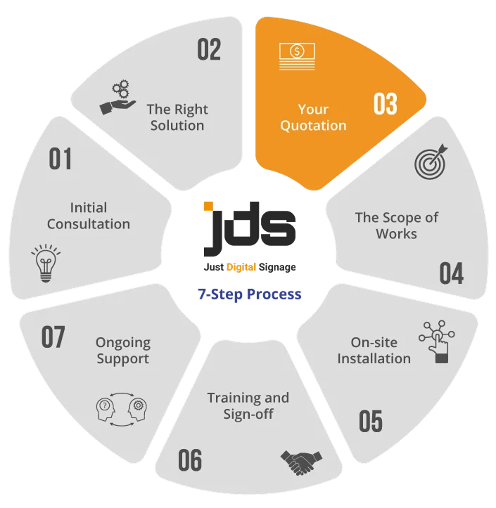 Seven-step service process wheel showing: 01 Initial Consultation, 02 The Right Solution, 03 Your Quotation (highlighted), 04 The Scope of Works, 05 On-site Installation, 06 Training and Sign-off, 07 Ongoing Support, with a central IDS logo.