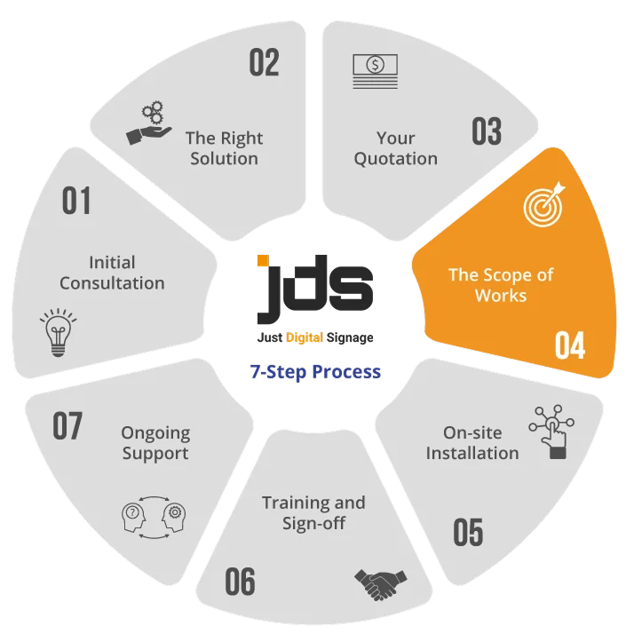 Circular seven-step process diagram; Step 4 The Scope of Works highlighted in orange, surrounded by Initial Consultation, The Right Solution, Your Quotation, On-site Installation, Training and Sign-off, Ongoing Support; center reads '7-Step Success Methodology'.