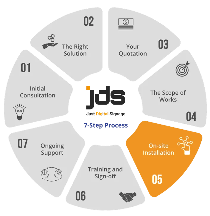 Circular 7-step service process wheel; highlights 'On-site Installation' as step 5 in orange.