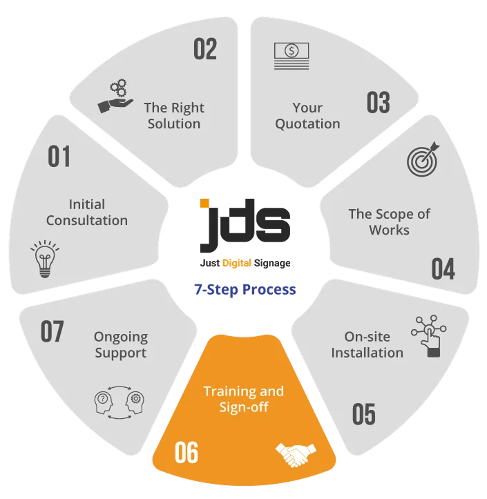 Seven-step circular service process; step 06 Training and Sign-off is highlighted in orange.