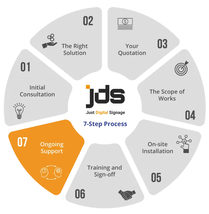 Seven-step project workflow circle with step 7 'Ongoing Support' highlighted in orange.